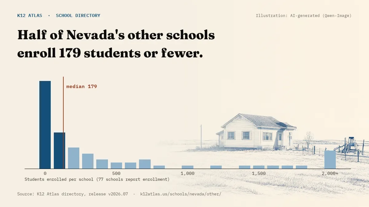 Histogram of enrollment: half of Nevada's other schools enroll 179 students or fewer (77 schools report enrollment).