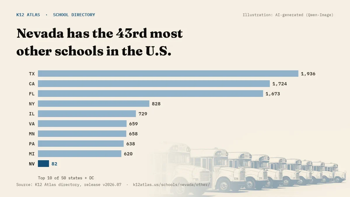 Bar chart of the states with the most other schools: Nevada has the 43rd most of the 50 states and DC, with 82.