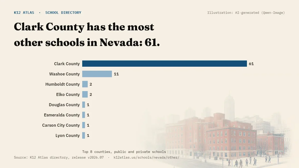 Bar chart of Nevada counties by number of other schools: Clark County has the most, 61.