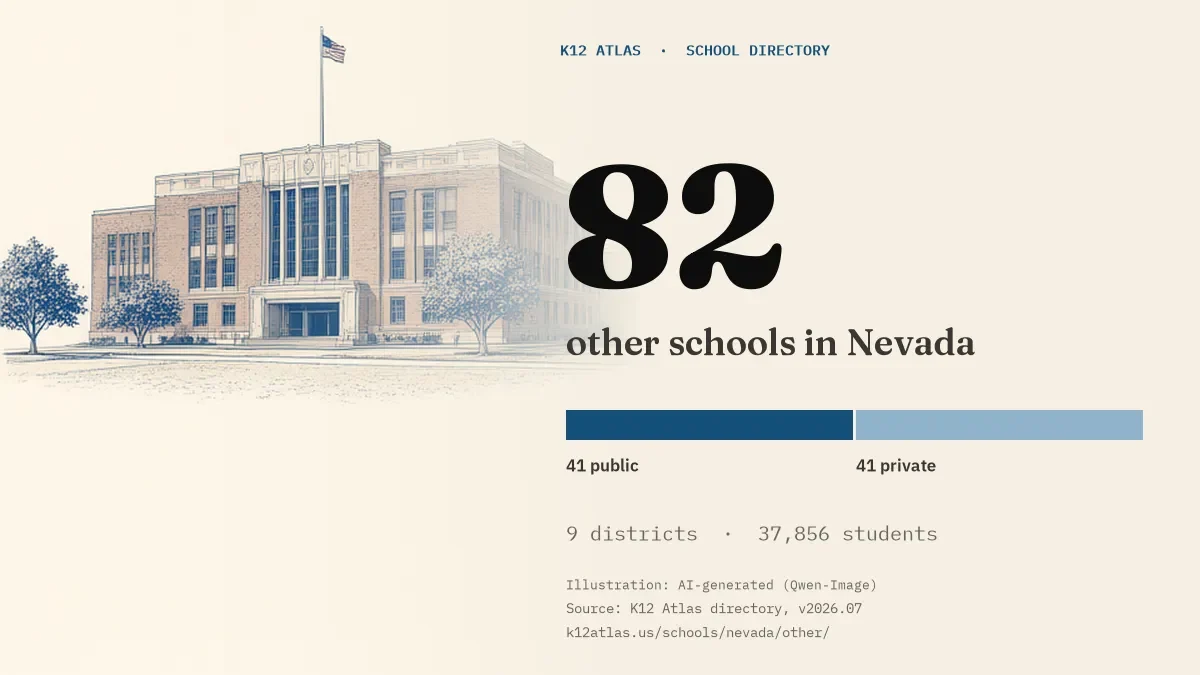 82 other schools in Nevada: 41 public and 41 private, across 9 districts with 37,856 students.