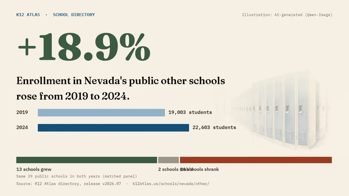 Enrollment in Nevada's public other schools rose 18.9% from 2019 to 2024, 19,003 to 22,603 students in the same 29 schools; 13 grew and 14 shrank.