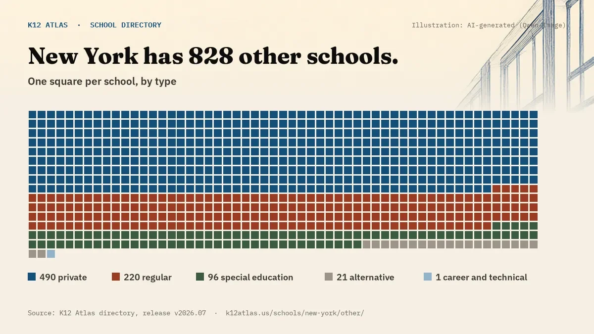 Waffle chart: New York has 828 other schools, one square per school, coloured by type (Private School 490, Regular School 220, Special Education School 96, Alternative School 21).