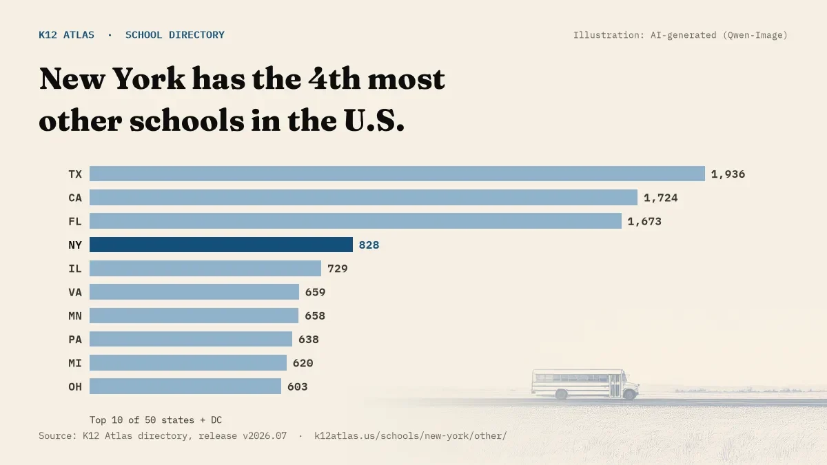 Bar chart of the states with the most other schools: New York has the 4th most of the 50 states and DC, with 828.
