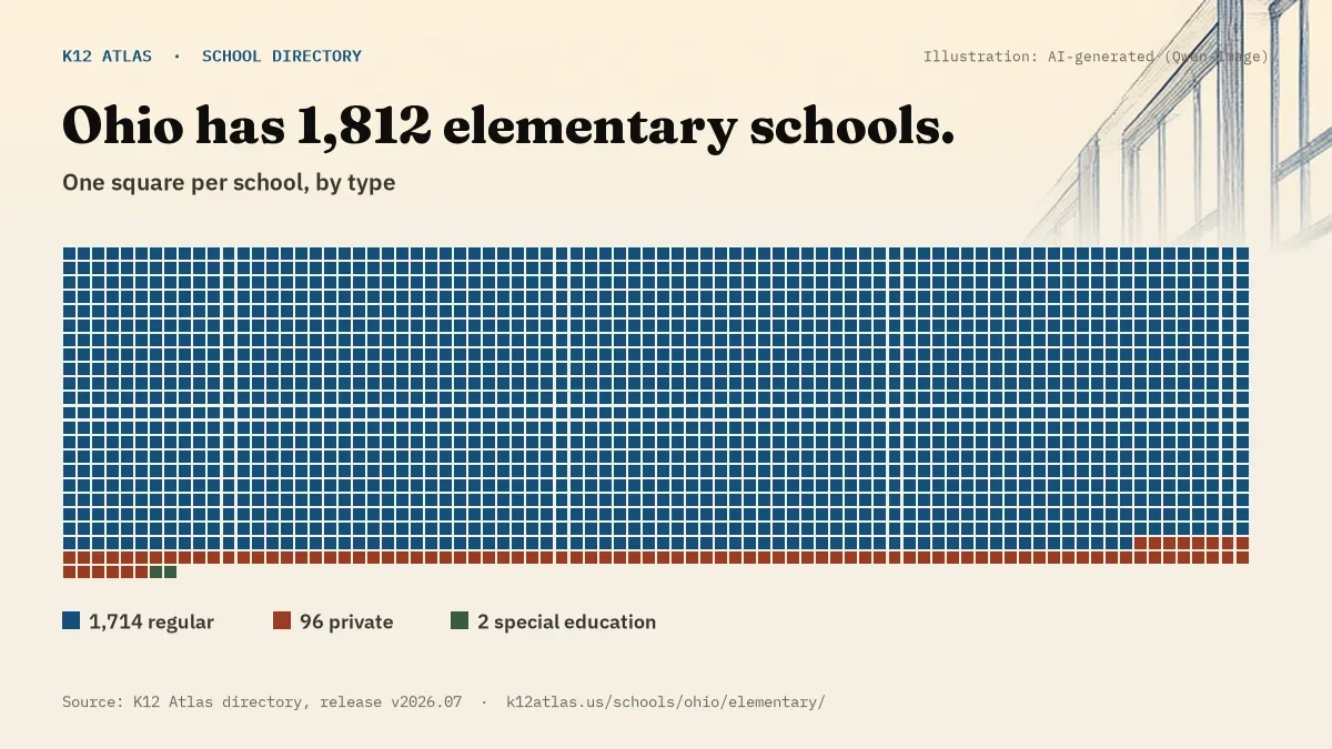 Waffle chart: Ohio has 1,812 elementary schools, one square per school, coloured by type (Regular School 1,714, Private School 96, Special Education School 2).