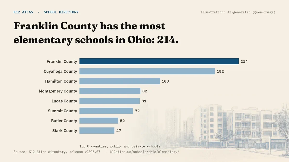 Bar chart of Ohio counties by number of elementary schools: Franklin County has the most, 214.