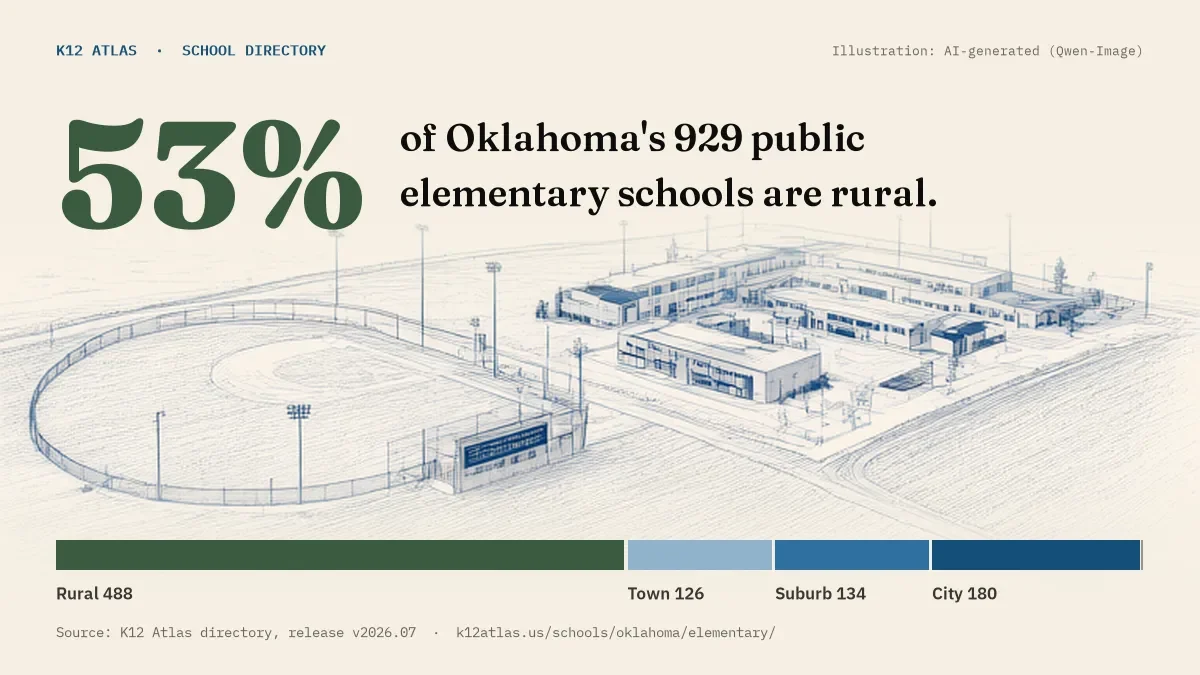 53% of Oklahoma's 929 public elementary schools are rural (rural 488, town 126, suburb 134, city 180).