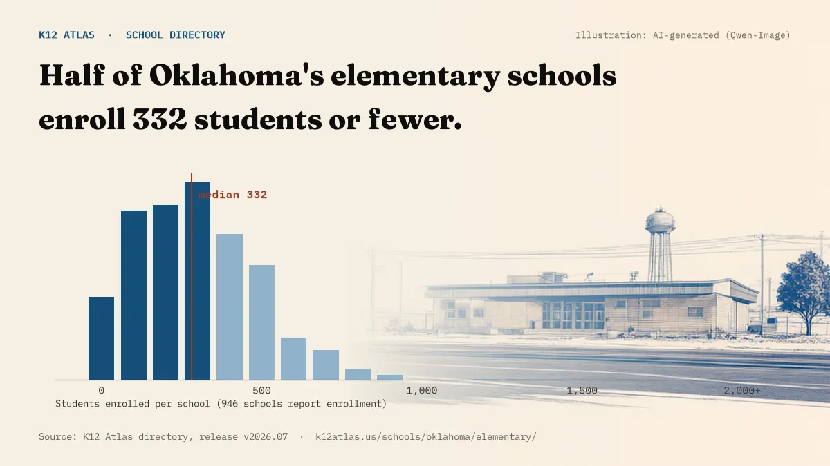 Histogram of enrollment: half of Oklahoma's elementary schools enroll 332 students or fewer (946 schools report enrollment).