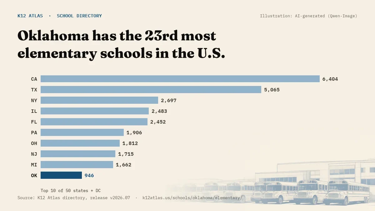 Bar chart of the states with the most elementary schools: Oklahoma has the 23rd most of the 50 states and DC, with 946.
