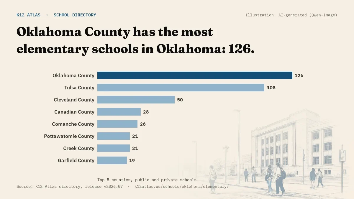 Bar chart of Oklahoma counties by number of elementary schools: Oklahoma County has the most, 126.