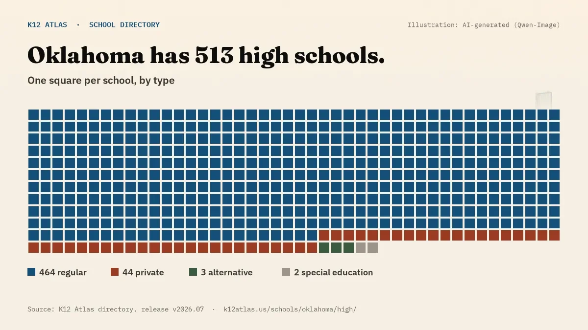Waffle chart: Oklahoma has 513 high schools, one square per school, coloured by type (Regular School 464, Private School 44, Alternative School 3, Special Education School 2).