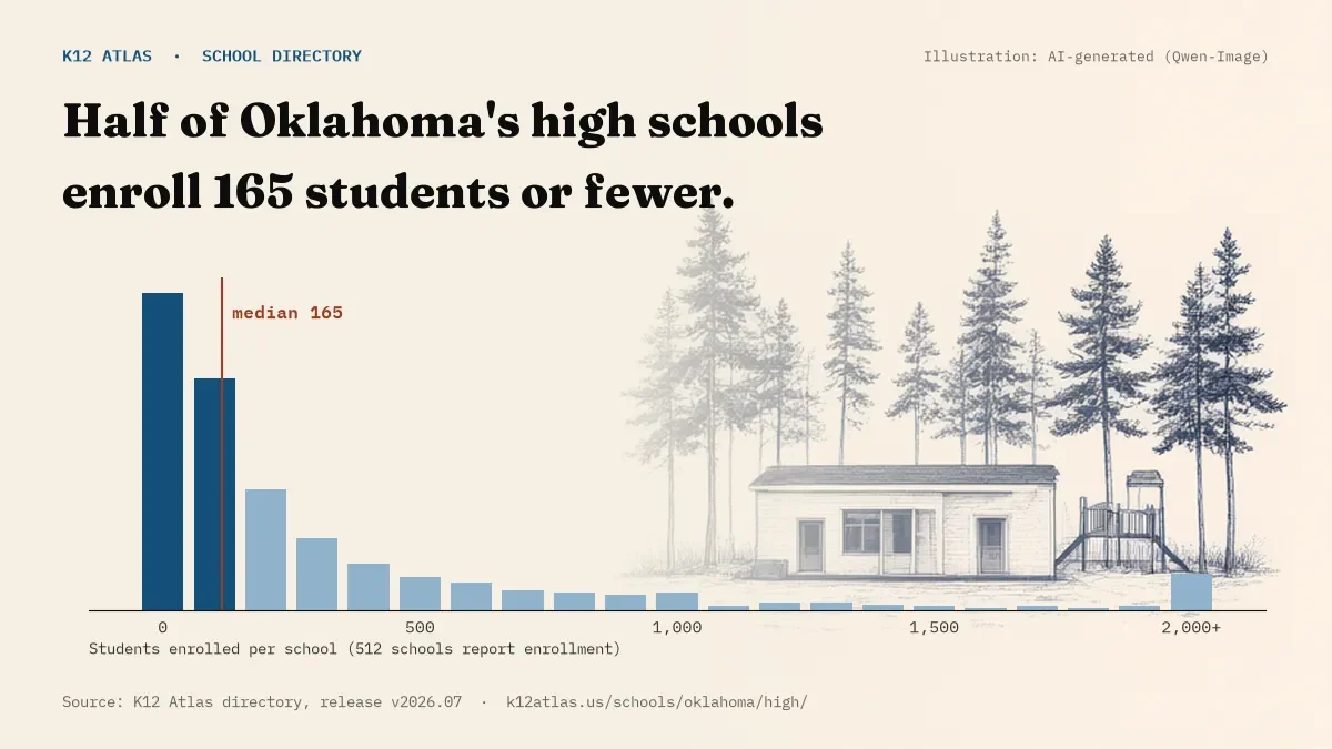 Histogram of enrollment: half of Oklahoma's high schools enroll 165 students or fewer (512 schools report enrollment).