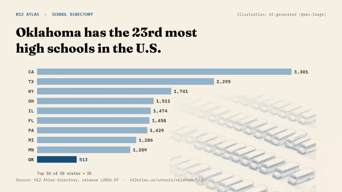 Bar chart of the states with the most high schools: Oklahoma has the 23rd most of the 50 states and DC, with 513.
