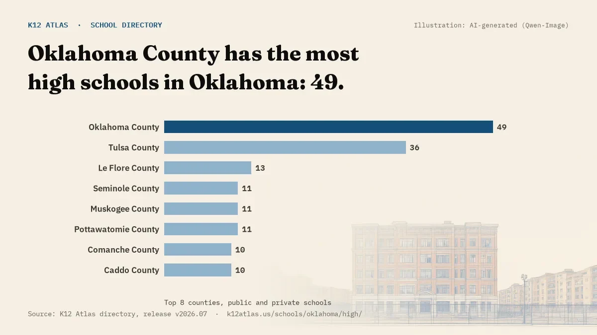 Bar chart of Oklahoma counties by number of high schools: Oklahoma County has the most, 49.