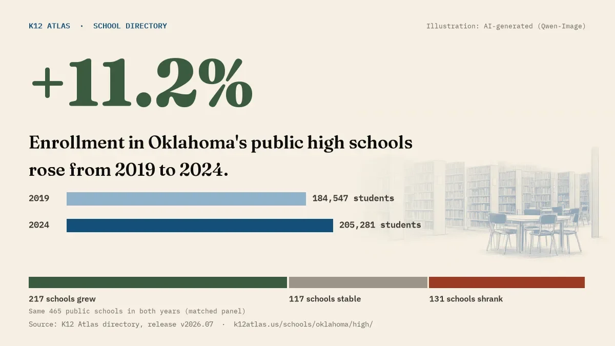 Enrollment in Oklahoma's public high schools rose 11.2% from 2019 to 2024, 184,547 to 205,281 students in the same 465 schools; 217 grew and 131 shrank.