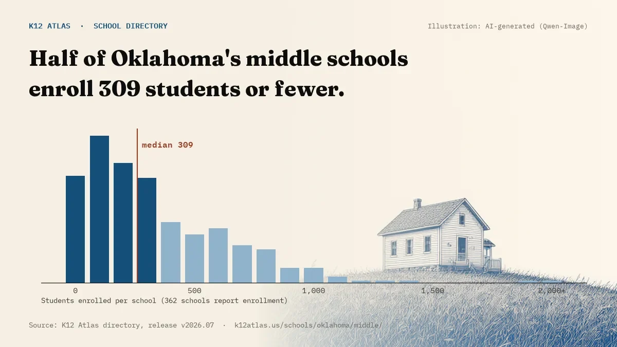 Histogram of enrollment: half of Oklahoma's middle schools enroll 309 students or fewer (362 schools report enrollment).