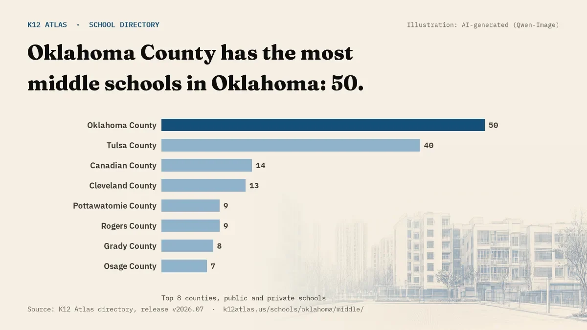 Bar chart of Oklahoma counties by number of middle schools: Oklahoma County has the most, 50.
