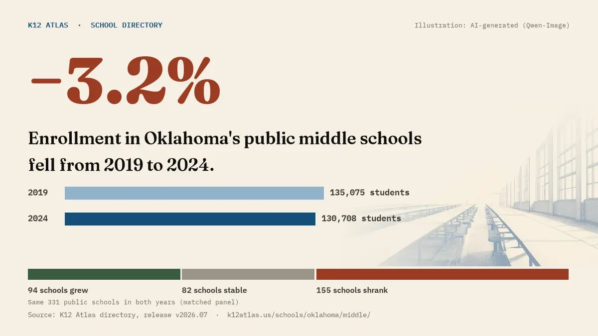Enrollment in Oklahoma's public middle schools fell 3.2% from 2019 to 2024, 135,075 to 130,708 students in the same 331 schools; 94 grew and 155 shrank.