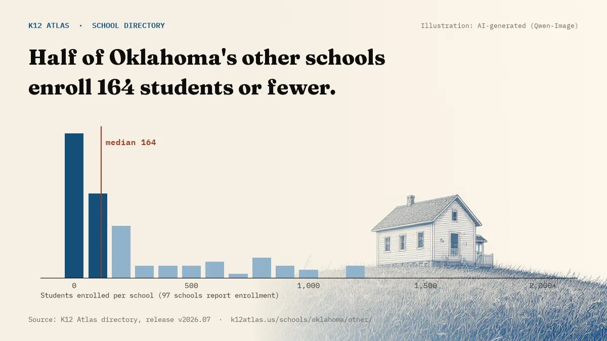 Histogram of enrollment: half of Oklahoma's other schools enroll 164 students or fewer (97 schools report enrollment).