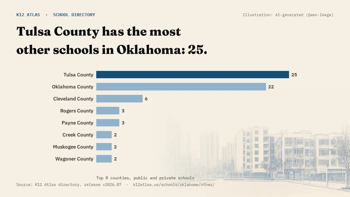 Bar chart of Oklahoma counties by number of other schools: Tulsa County has the most, 25.