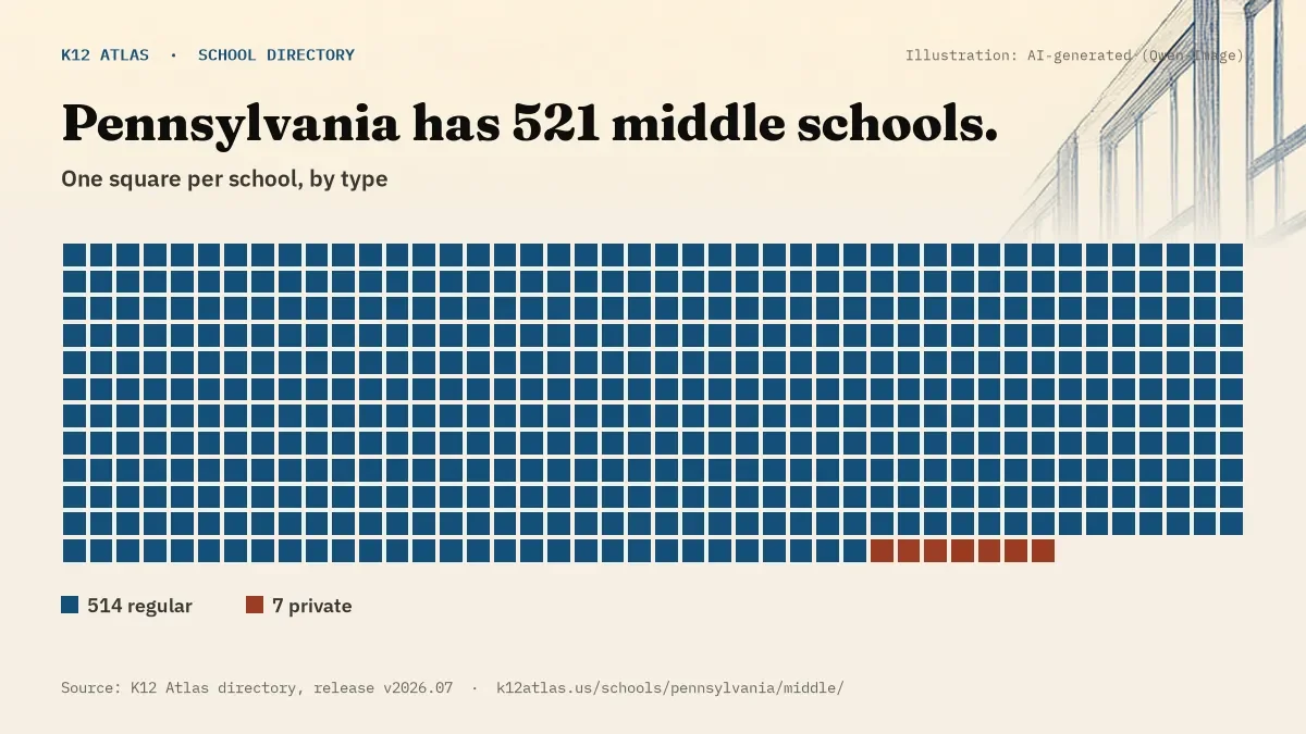 Waffle chart: Pennsylvania has 521 middle schools, one square per school, coloured by type (Regular School 514, Private School 7).