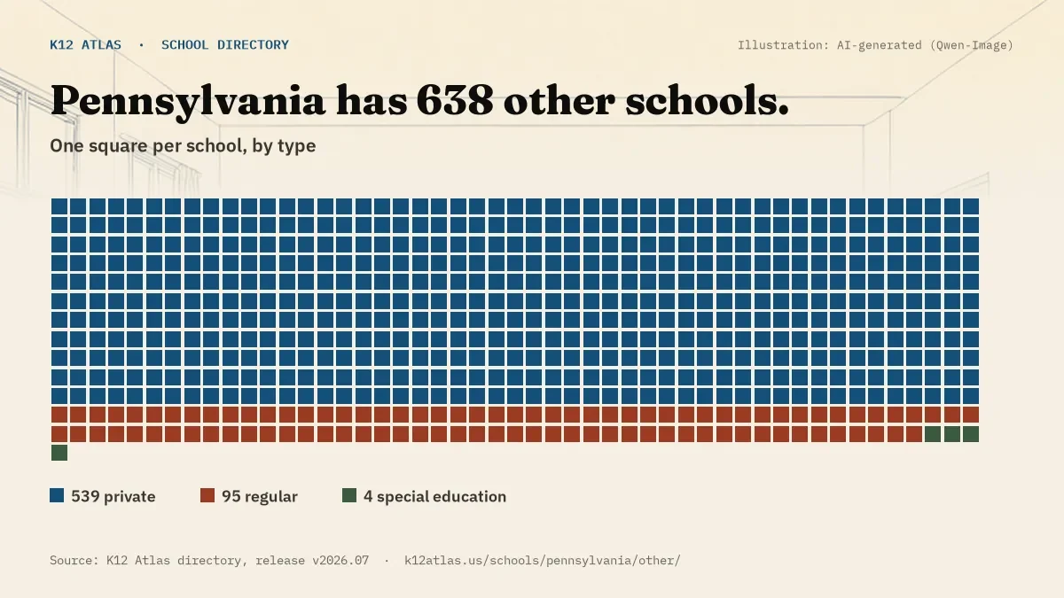 Waffle chart: Pennsylvania has 638 other schools, one square per school, coloured by type (Private School 539, Regular School 95, Special Education School 4).