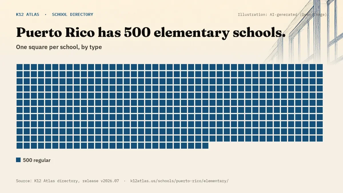 Waffle chart: Puerto Rico has 500 elementary schools, one square per school, coloured by type (Regular School 500).