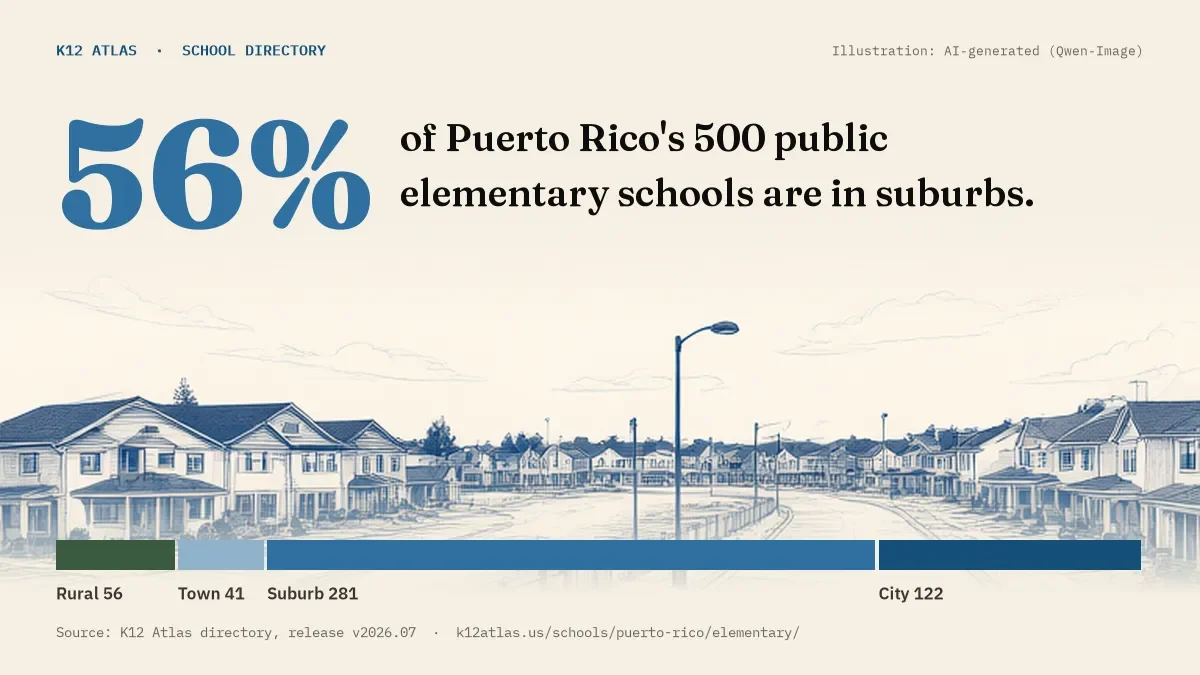 56% of Puerto Rico's 500 public elementary schools are in suburbs (rural 56, town 41, suburb 281, city 122).