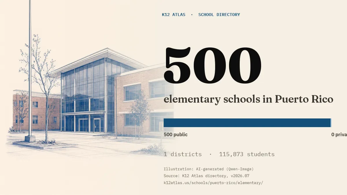 500 elementary schools in Puerto Rico: 500 public and 0 private, across 1 districts with 115,873 students.