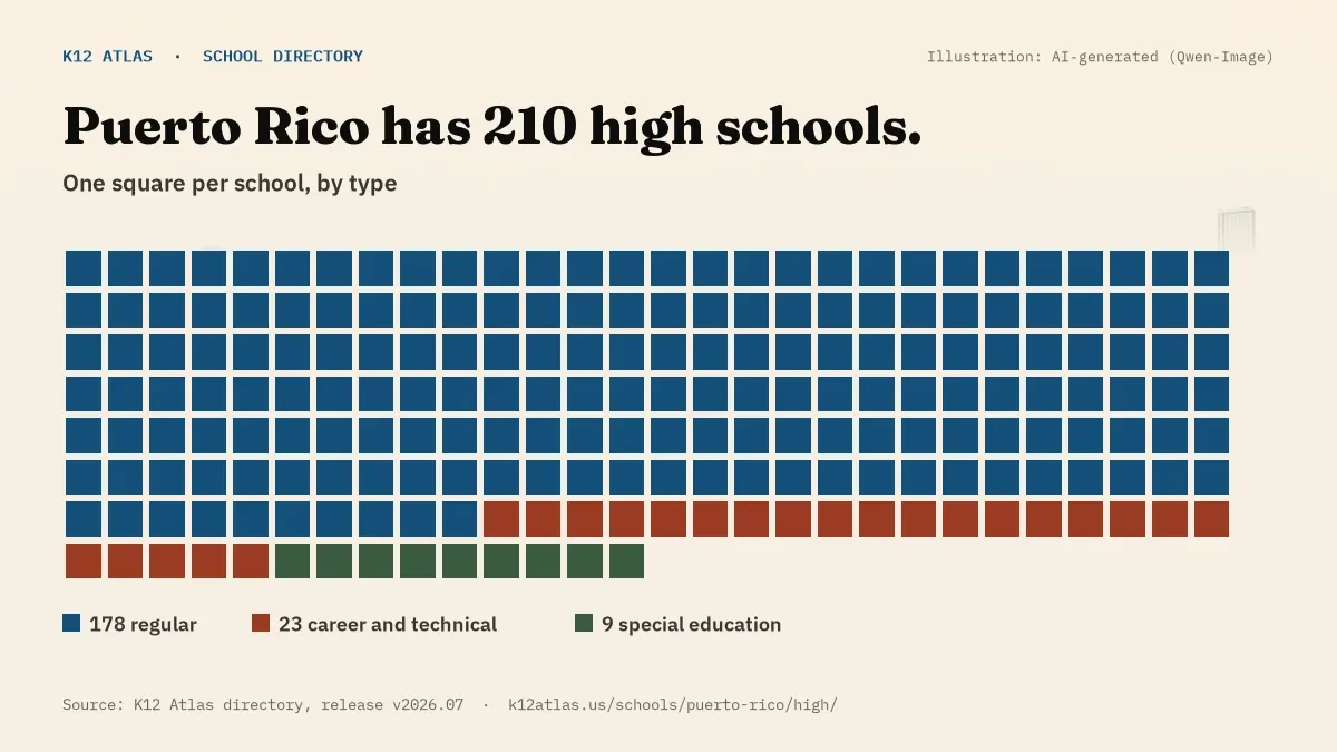 Waffle chart: Puerto Rico has 210 high schools, one square per school, coloured by type (Regular School 178, Career and Technical School 23, Special Education School 9).