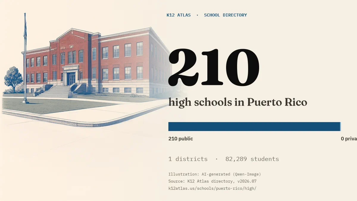 210 high schools in Puerto Rico: 210 public and 0 private, across 1 districts with 82,289 students.
