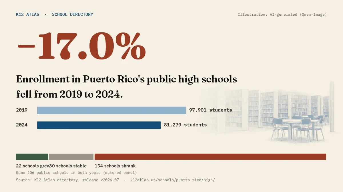 Enrollment in Puerto Rico's public high schools fell 17.0% from 2019 to 2024, 97,901 to 81,279 students in the same 206 schools; 22 grew and 154 shrank.