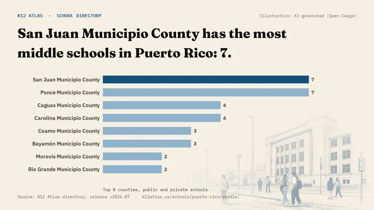 Bar chart of Puerto Rico counties by number of middle schools: San Juan Municipio County has the most, 7.