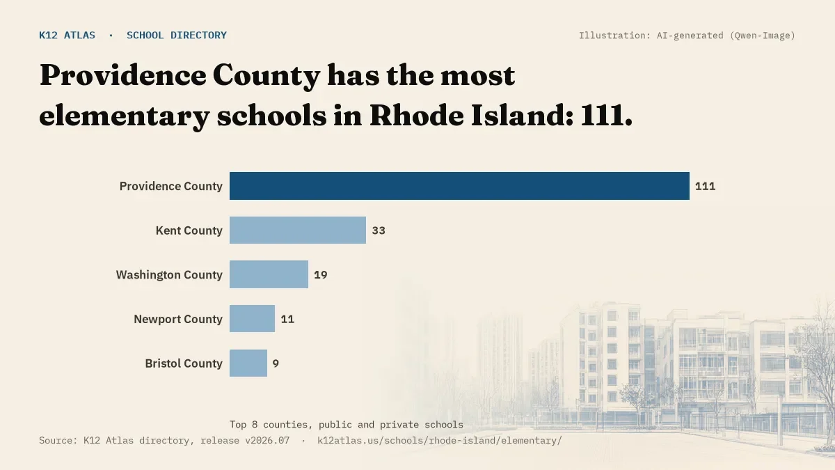 Bar chart of Rhode Island counties by number of elementary schools: Providence County has the most, 111.