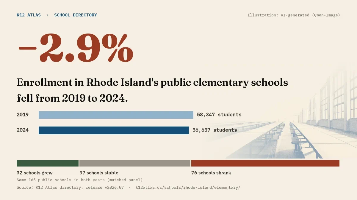 Enrollment in Rhode Island's public elementary schools fell 2.9% from 2019 to 2024, 58,347 to 56,657 students in the same 165 schools; 32 grew and 76 shrank.