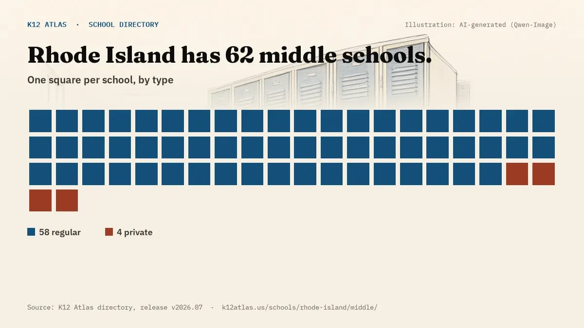 Waffle chart: Rhode Island has 62 middle schools, one square per school, coloured by type (Regular School 58, Private School 4).