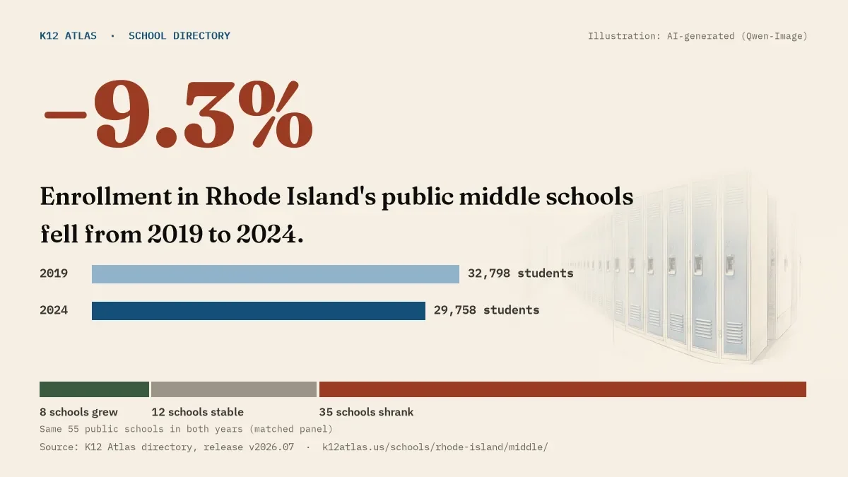 Enrollment in Rhode Island's public middle schools fell 9.3% from 2019 to 2024, 32,798 to 29,758 students in the same 55 schools; 8 grew and 35 shrank.