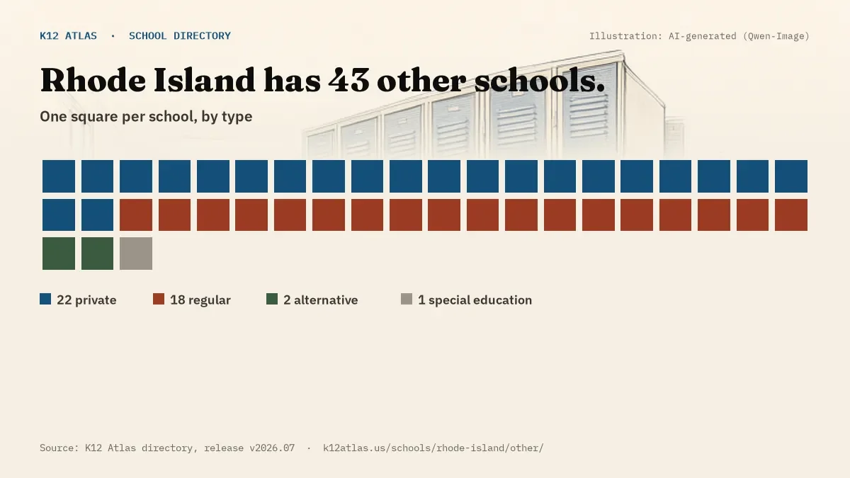 Waffle chart: Rhode Island has 43 other schools, one square per school, coloured by type (Private School 22, Regular School 18, Alternative School 2, Special Education School 1).