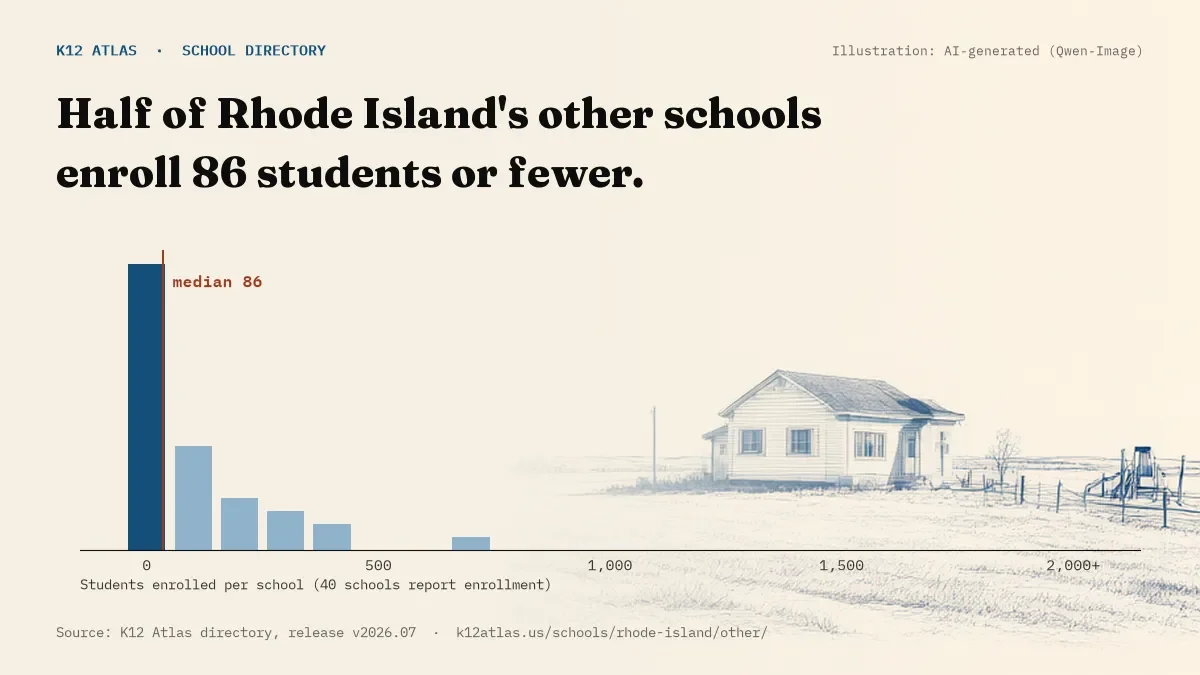 Histogram of enrollment: half of Rhode Island's other schools enroll 86 students or fewer (40 schools report enrollment).