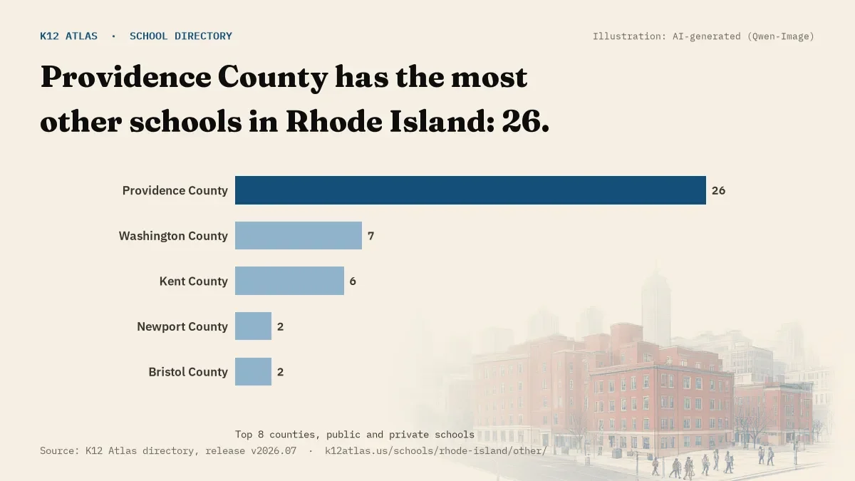 Bar chart of Rhode Island counties by number of other schools: Providence County has the most, 26.