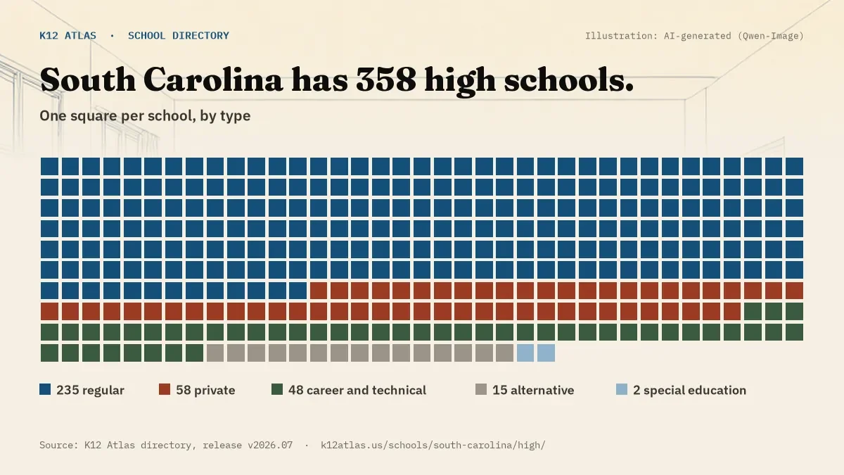 Waffle chart: South Carolina has 358 high schools, one square per school, coloured by type (Regular School 235, Private School 58, Career and Technical School 48, Alternative School 15).