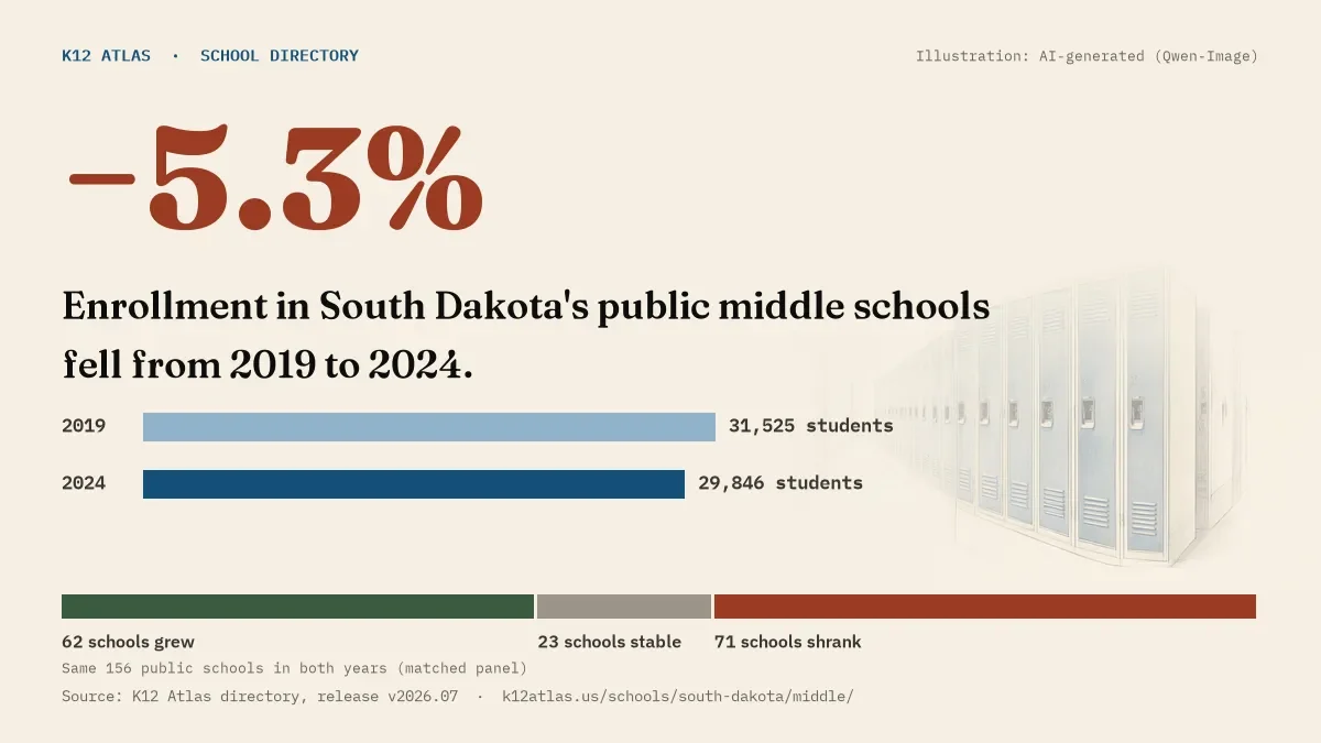 Enrollment in South Dakota's public middle schools fell 5.3% from 2019 to 2024, 31,525 to 29,846 students in the same 156 schools; 62 grew and 71 shrank.