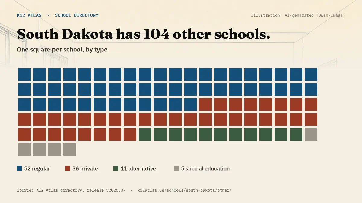 Waffle chart: South Dakota has 104 other schools, one square per school, coloured by type (Regular School 52, Private School 36, Alternative School 11, Special Education School 5).