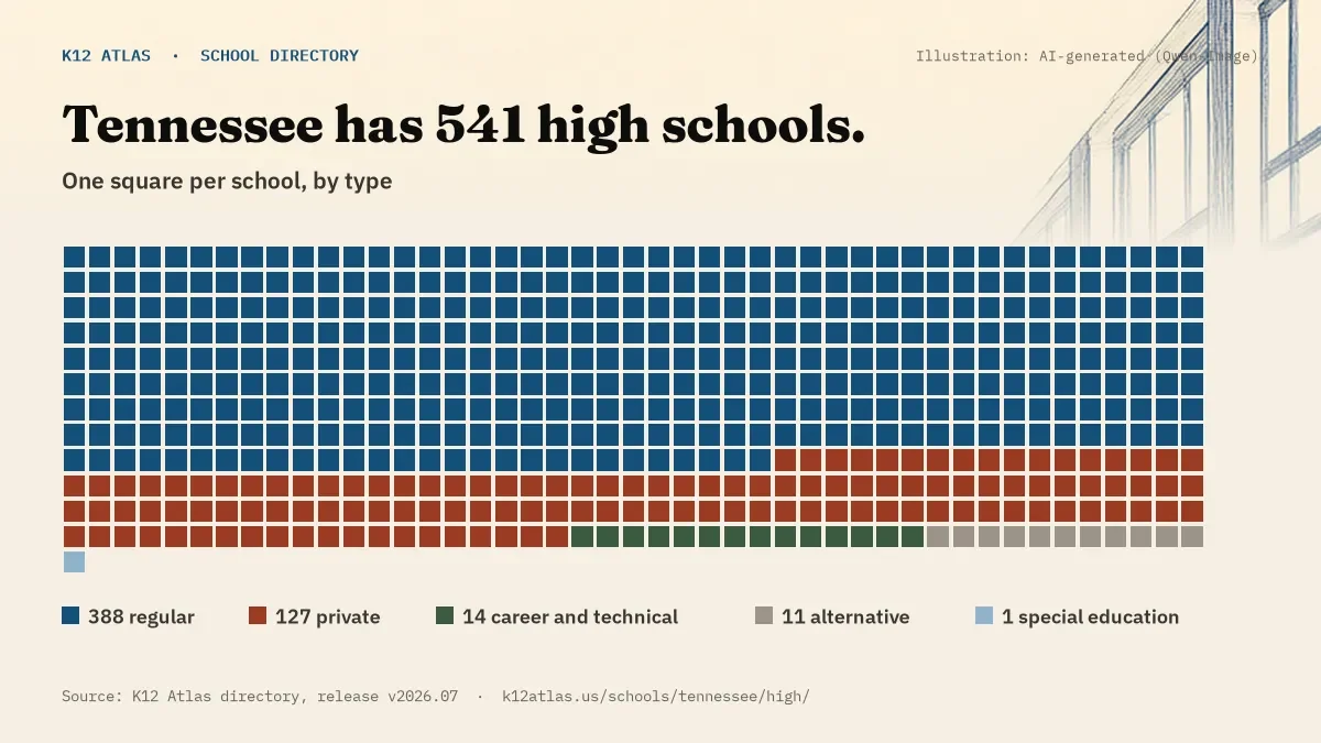 Waffle chart: Tennessee has 541 high schools, one square per school, coloured by type (Regular School 388, Private School 127, Career and Technical School 14, Alternative School 11).