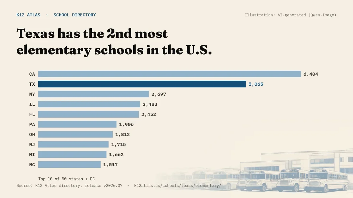 Bar chart of the states with the most elementary schools: Texas has the 2nd most of the 50 states and DC, with 5,065.