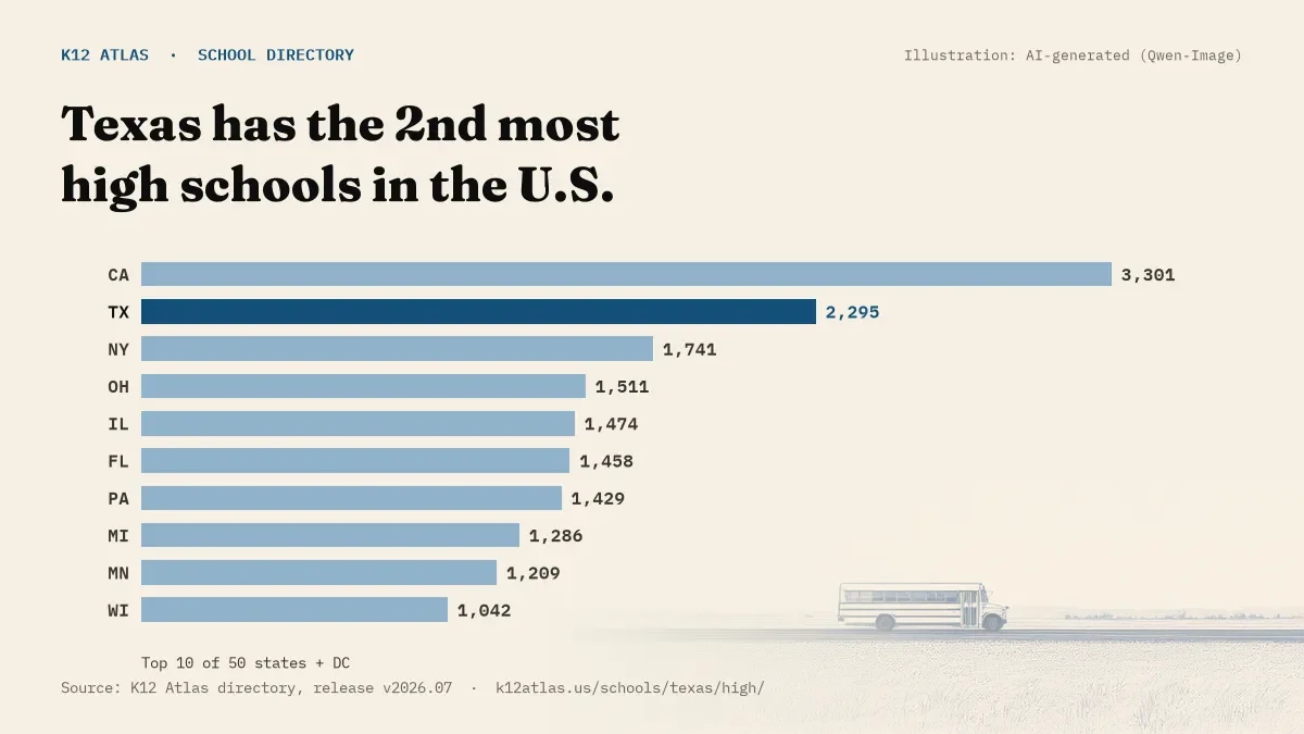 Bar chart of the states with the most high schools: Texas has the 2nd most of the 50 states and DC, with 2,295.