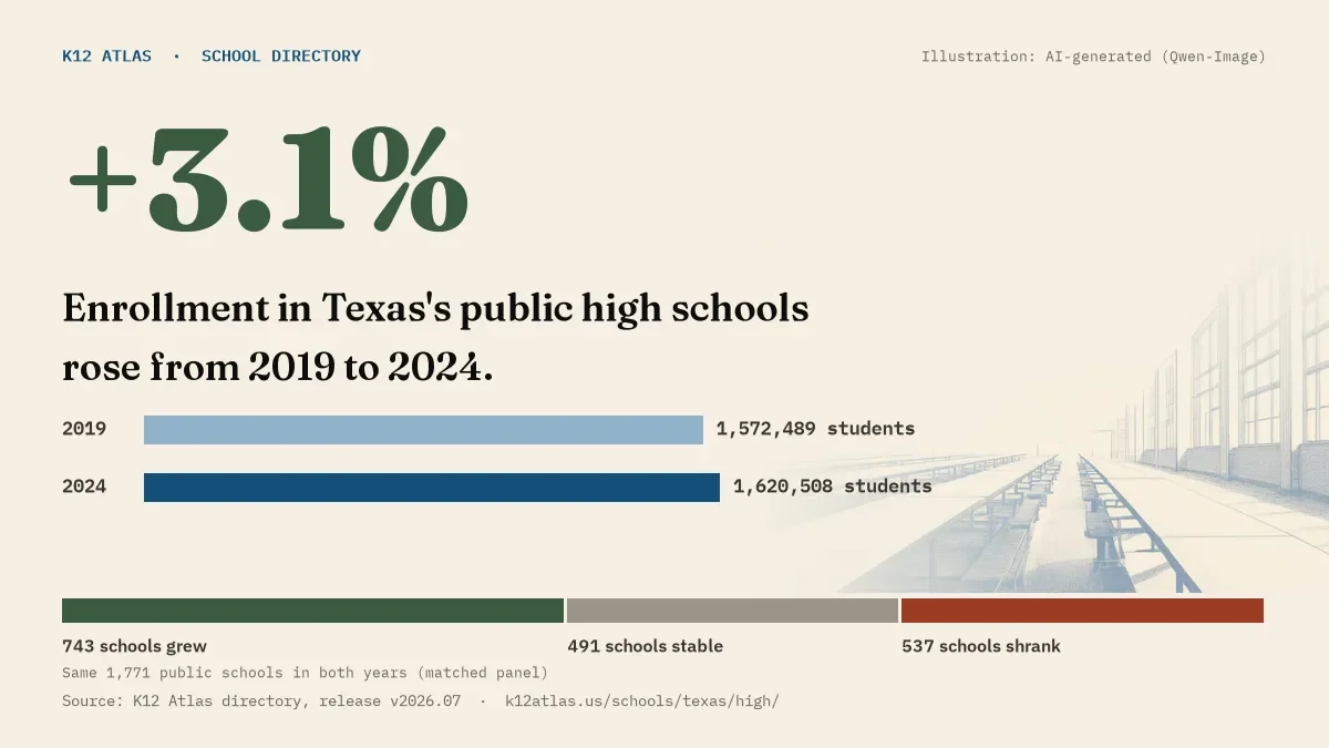 Enrollment in Texas's public high schools rose 3.1% from 2019 to 2024, 1,572,489 to 1,620,508 students in the same 1,771 schools; 743 grew and 537 shrank.