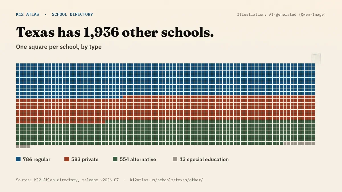 Waffle chart: Texas has 1,936 other schools, one square per school, coloured by type (Regular School 786, Private School 583, Alternative School 554, Special Education School 13).