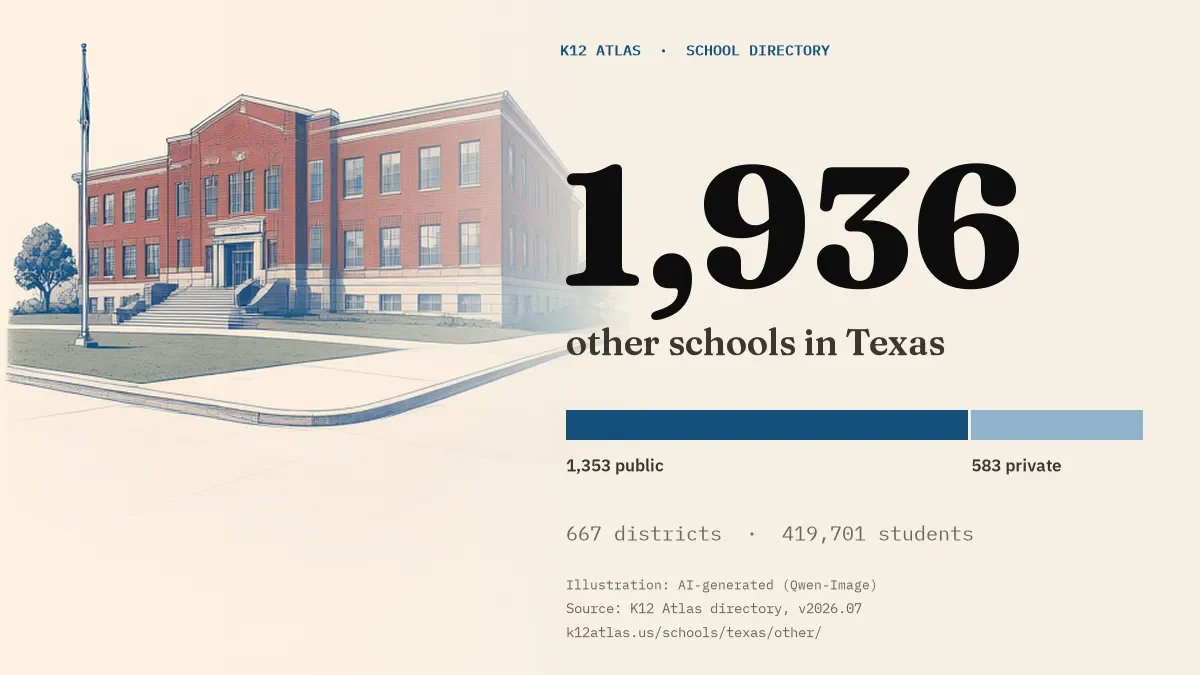 1,936 other schools in Texas: 1,353 public and 583 private, across 667 districts with 419,701 students.