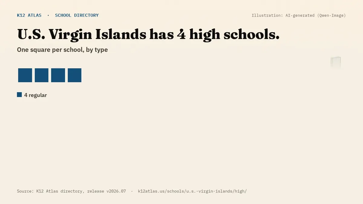 Waffle chart: U.S. Virgin Islands has 4 high schools, one square per school, coloured by type (Regular School 4).