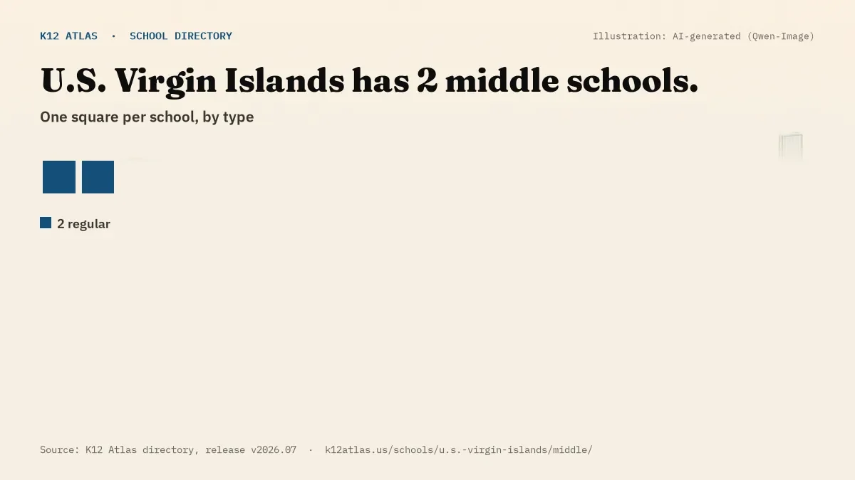 Waffle chart: U.S. Virgin Islands has 2 middle schools, one square per school, coloured by type (Regular School 2).